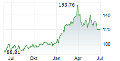 EXXONMOBIL HOLDINGS CORPORATION Chart 1 Jahr