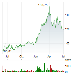 EXXONMOBIL Aktie Chart 1 Jahr