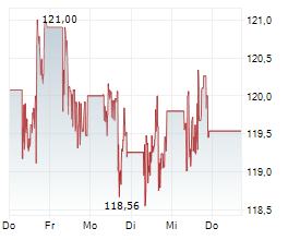 EXXONMOBIL HOLDINGS CORPORATION Chart 1 Jahr EXXONMOBIL HOLDINGS CORPORATION Chart 1 Jahr