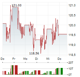 EXXONMOBIL Aktie 5-Tage-Chart