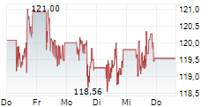 EXXONMOBIL HOLDINGS CORPORATION 5-Tage-Chart