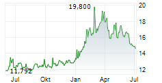 EXXONMOBIL HOLDINGS CORPORATION CDR Chart 1 Jahr