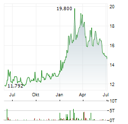 EXXONMOBIL HOLDINGS CORPORATION CDR Aktie Chart 1 Jahr