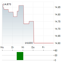EXXONMOBIL HOLDINGS CORPORATION CDR Aktie 5-Tage-Chart