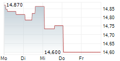EXXONMOBIL HOLDINGS CORPORATION CDR 5-Tage-Chart