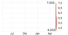 EXYN TECHNOLOGIES INC Chart 1 Jahr