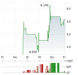 EXYN TECHNOLOGIES Aktie 5-Tage-Chart