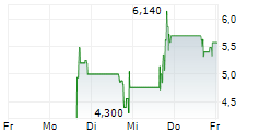 EXYN TECHNOLOGIES INC 5-Tage-Chart