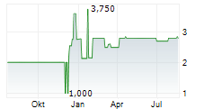 EYEMAXX REAL ESTATE AG Chart 1 Jahr
