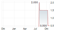 EYEMAXX REAL ESTATE AG Chart 1 Jahr