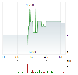 EYEMAXX REAL ESTATE AG Jahres Chart