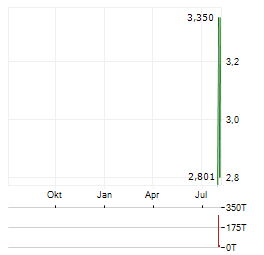 EYEMAXX REAL ESTATE AG Jahres Chart