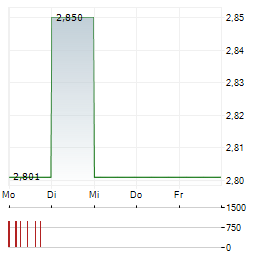 EYEMAXX REAL ESTATE Aktie 5-Tage-Chart