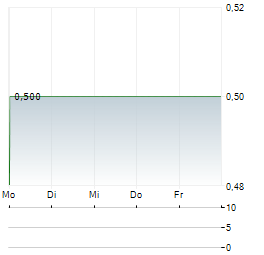EYEMAXX REAL ESTATE Aktie 5-Tage-Chart