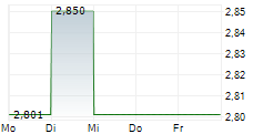 EYEMAXX REAL ESTATE AG 5-Tage-Chart