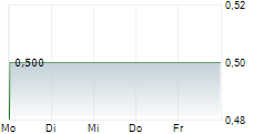 EYEMAXX REAL ESTATE AG 5-Tage-Chart