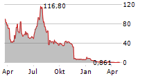 EYENOVIA INC Chart 1 Jahr