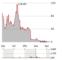 EYENOVIA Aktie Chart 1 Jahr