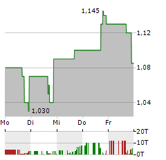 EYENOVIA Aktie 5-Tage-Chart