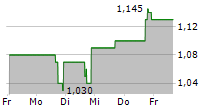 EYENOVIA INC 5-Tage-Chart