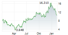 EYEPOINT INC Chart 1 Jahr