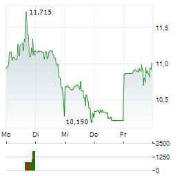 EYEPOINT Aktie 5-Tage-Chart