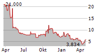 EYEPOINT PHARMACEUTICALS INC Chart 1 Jahr