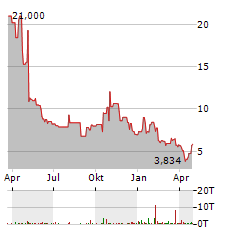 EYEPOINT PHARMACEUTICALS Aktie Chart 1 Jahr