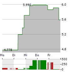 EYEPOINT PHARMACEUTICALS Aktie 5-Tage-Chart