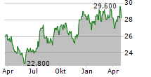 EZAKI GLICO CO LTD Chart 1 Jahr