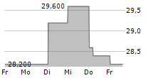 EZAKI GLICO CO LTD 5-Tage-Chart