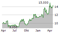 EZCORP INC Chart 1 Jahr