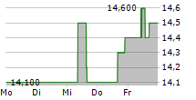 EZCORP INC 5-Tage-Chart