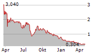 EZGO TECHNOLOGIES LTD Chart 1 Jahr