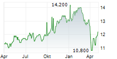 F&C INVESTMENT TRUST PLC Chart 1 Jahr