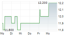 F&C INVESTMENT TRUST PLC 5-Tage-Chart