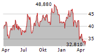 F&G ANNUITIES & LIFE INC Chart 1 Jahr