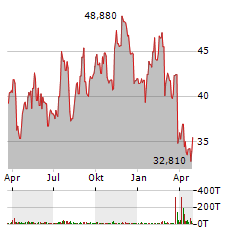 F&G ANNUITIES & LIFE Aktie Chart 1 Jahr