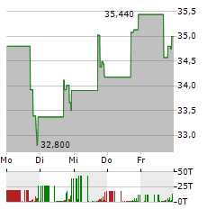 F&G ANNUITIES & LIFE Aktie 5-Tage-Chart