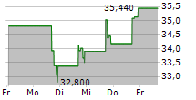 F&G ANNUITIES & LIFE INC 5-Tage-Chart