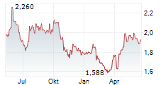 F-SECURE OYJ Chart 1 Jahr