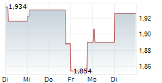 F-SECURE OYJ 5-Tage-Chart