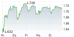 F-SECURE OYJ 5-Tage-Chart