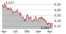 F3 URANIUM CORP Chart 1 Jahr