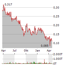 F3 URANIUM Aktie Chart 1 Jahr