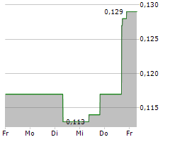 F3 URANIUM CORP Chart 1 Jahr