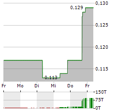 F3 URANIUM Aktie 5-Tage-Chart