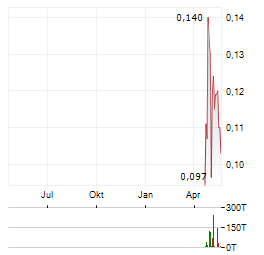 F4 URANIUM Aktie Chart 1 Jahr