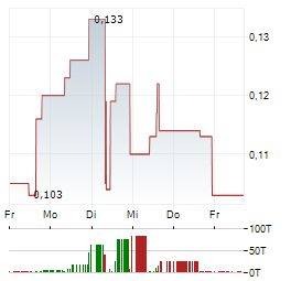 F4 URANIUM Aktie 5-Tage-Chart