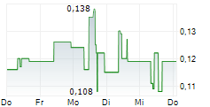 F4 URANIUM CORP 5-Tage-Chart
